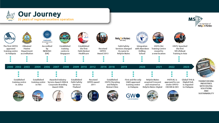 MSTS timeline